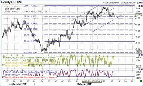 EUR/USD технический анализ