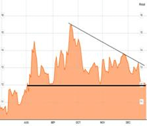 График индекса волатильности валютного рынка JPMorgan G7