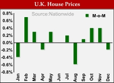 Великобритания: понижение цен на недвижимость в декабре