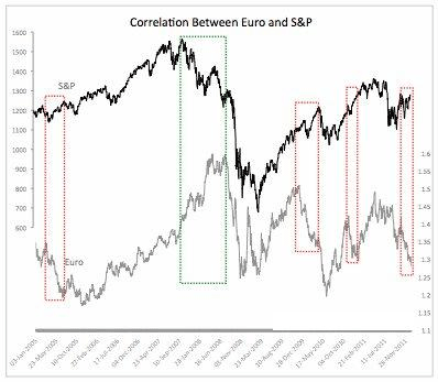 корреляция евро с S & P 500
