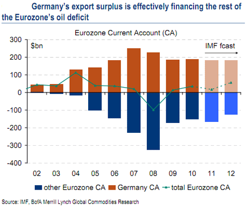 в Германии сальдо торгового баланса подчеркивает более эффективное финансирование остальной части Еврозоны при дефиците нефти