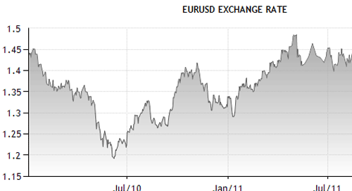 EUR/USD технический анализ