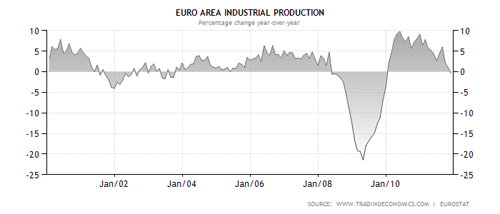 Зона евро, промышленное производство