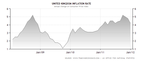 Великобритания, уровень инфляции