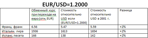 EUR/USD 1,2000
