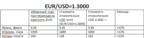 EUR/USD 1,3000