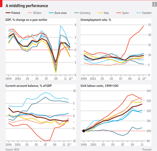 экономика Франции находится на грани рецессии во второй раз за пять лет