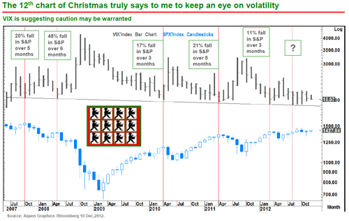 После каждого отскока от линии тренда на VIX с 2007 года последовало резкое движение вниз в S & P
