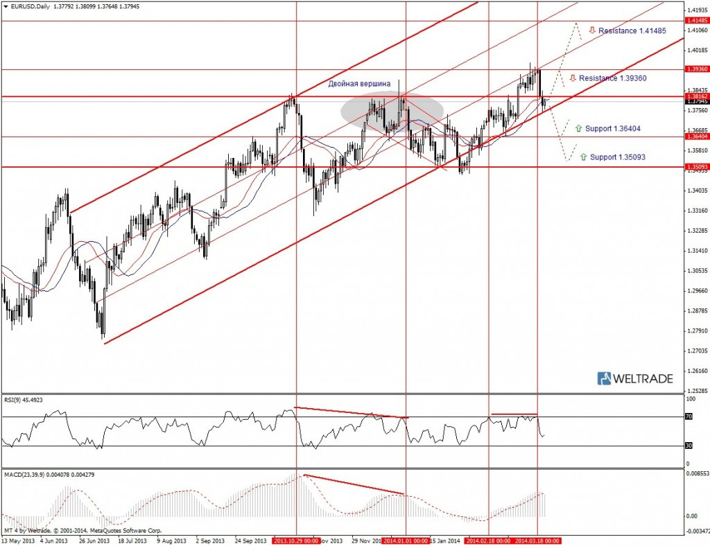 Прогноз по EUR/USD на неделю (24.03.14 - 28.03.14) - дневной график (D1)